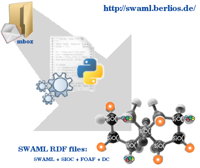 SWAML process description